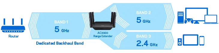Linksys AC3000 Range Extender