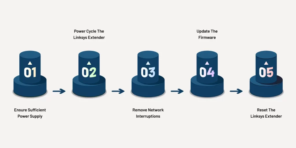 Linksys Velop Dropping Internet Connection